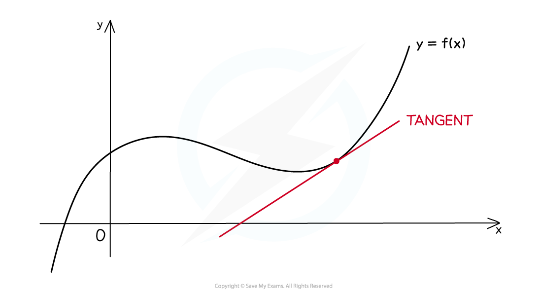 Grad Tang Norm Illustr 2