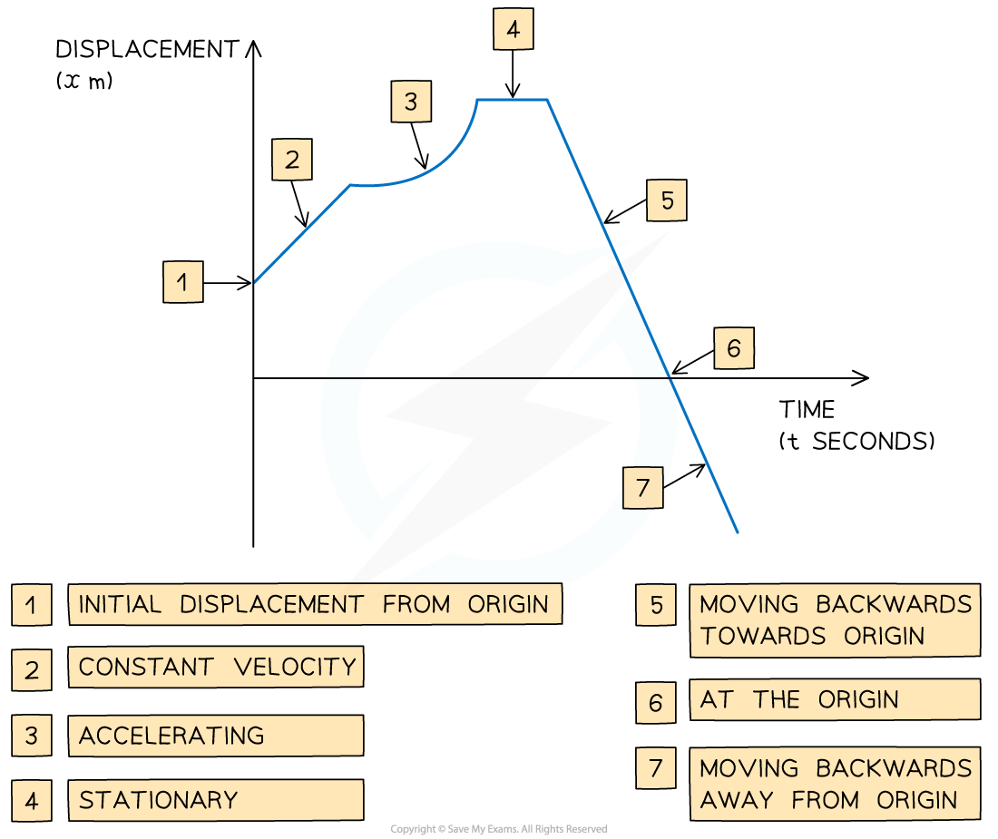 Displacement-Time Graphs | Edexcel A Level Maths: Mechanics Revision ...