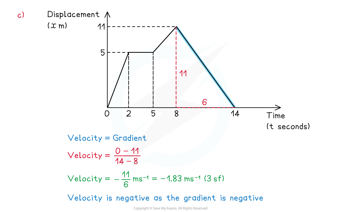 Displacement-Time Graphs | AQA A Level Maths: Mechanics Revision Notes 2018