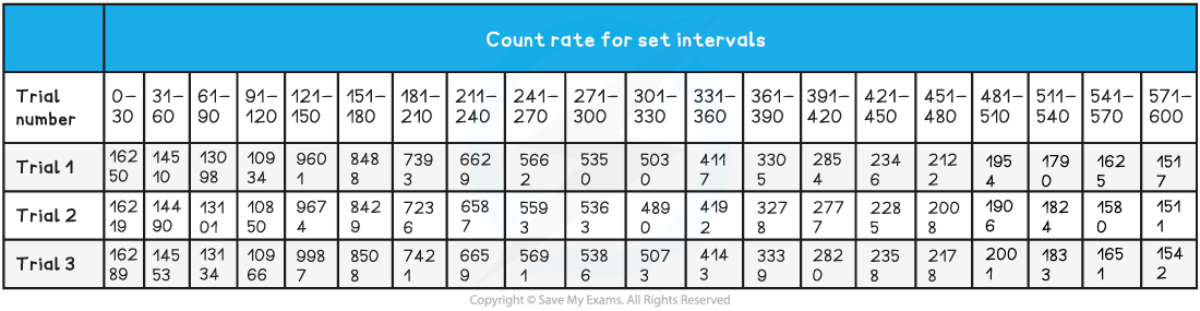 7-1-9-we-investigating-half-life-question-student-data-png