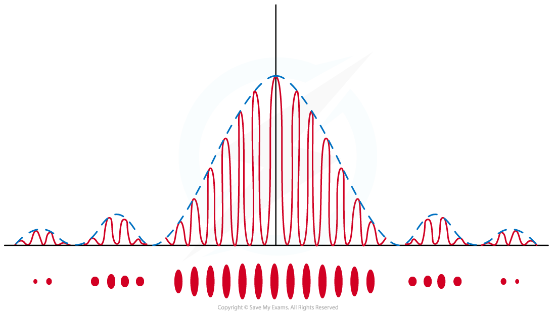 9-3-2-double-slit-diffraction