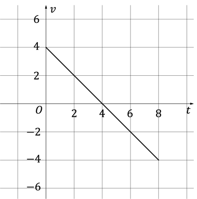 velocity time graph with negative gradient