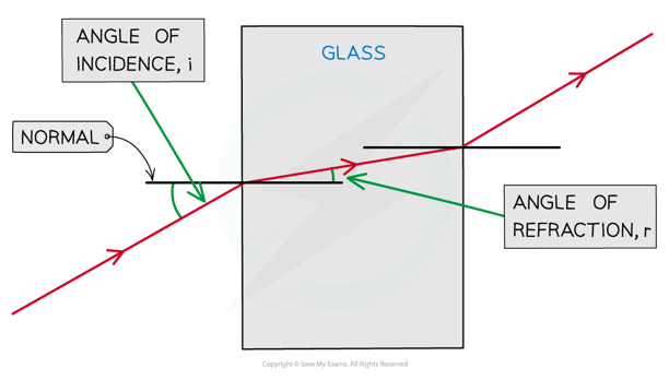 Refraction of light