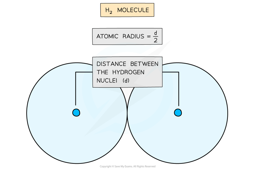 The atomic radius of a hydrogen atom
