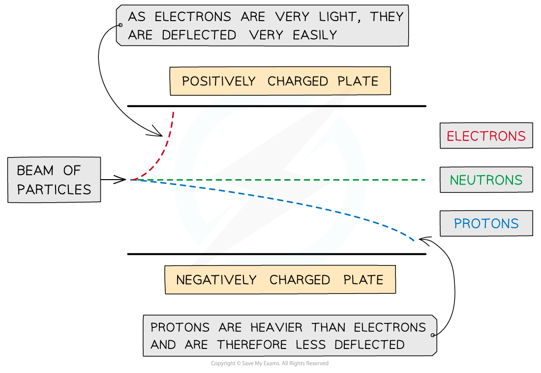 Deflection of subatomic particles in an electric field.