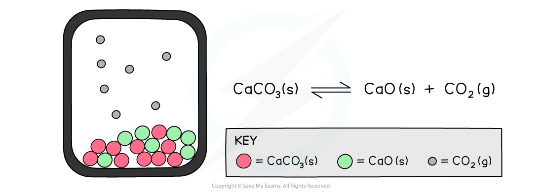 In a closed system where no carbon dioxide gas can escape, an equilibrium forms as the carbon dioxide turns back into calcium carbonate which turns into carbon dioxide and so on.