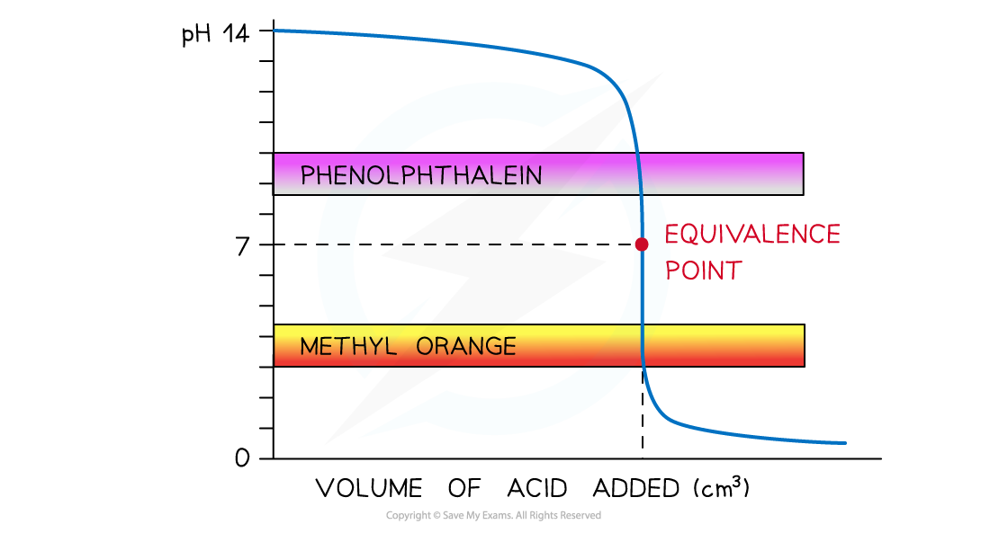 pH curve of strong acid + strong alkali titration