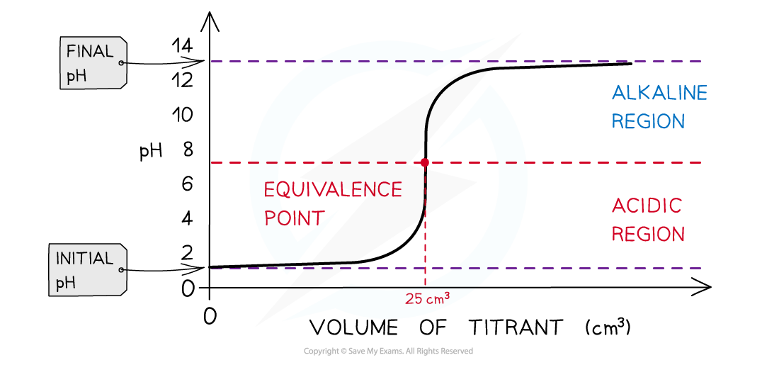 The diagram shows the pH titration curve of hydrochloric acid with sodium hydroxide