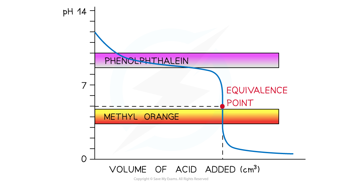 pH curve of strong acid + weak alkali titration