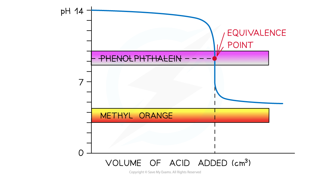 pH curve of weak acid + strong alkali titration