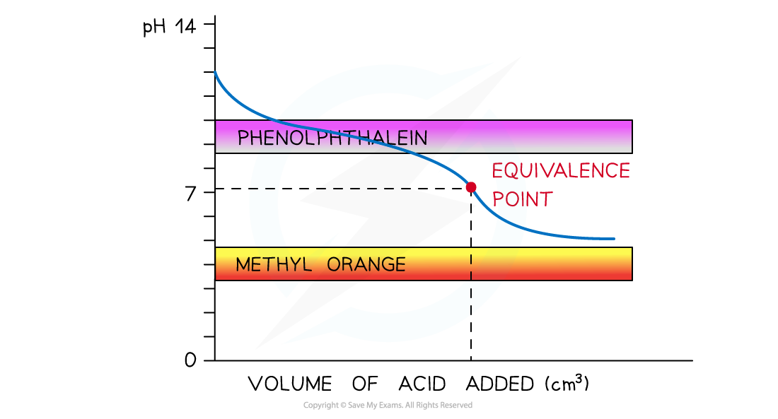 pH curve of weak acid + weak alkali titration