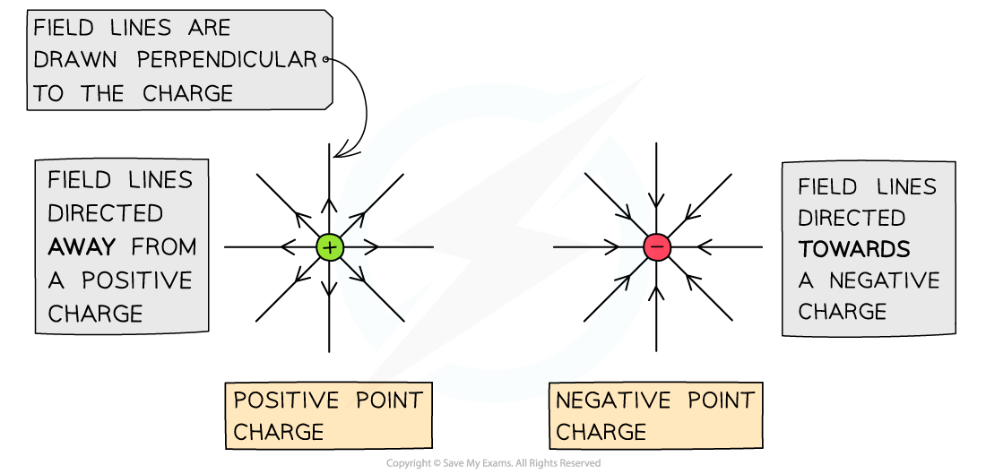 Electric field lines around a point charge are directed away from a positive charge and towards a negative charge.
