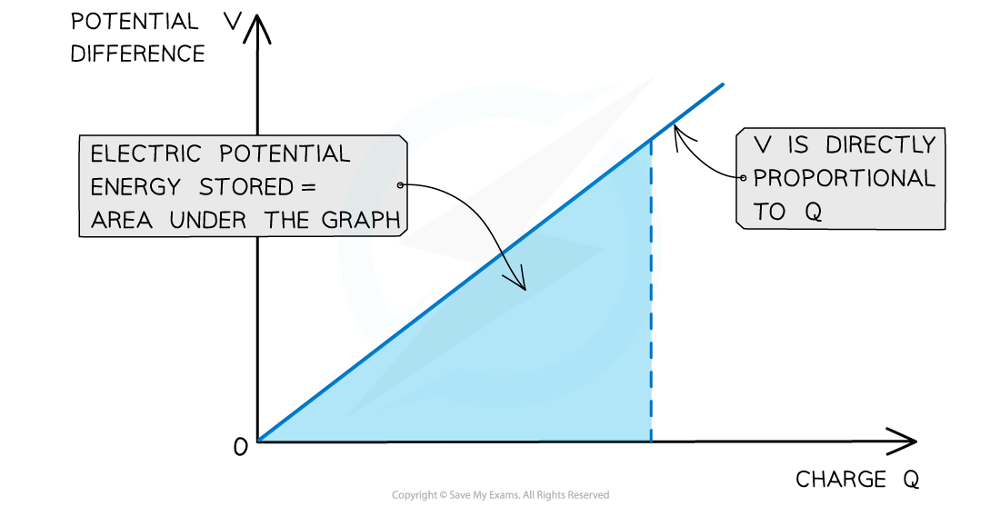 The electric potential energy stored in the capacitor is the area under the potential-charge graph.