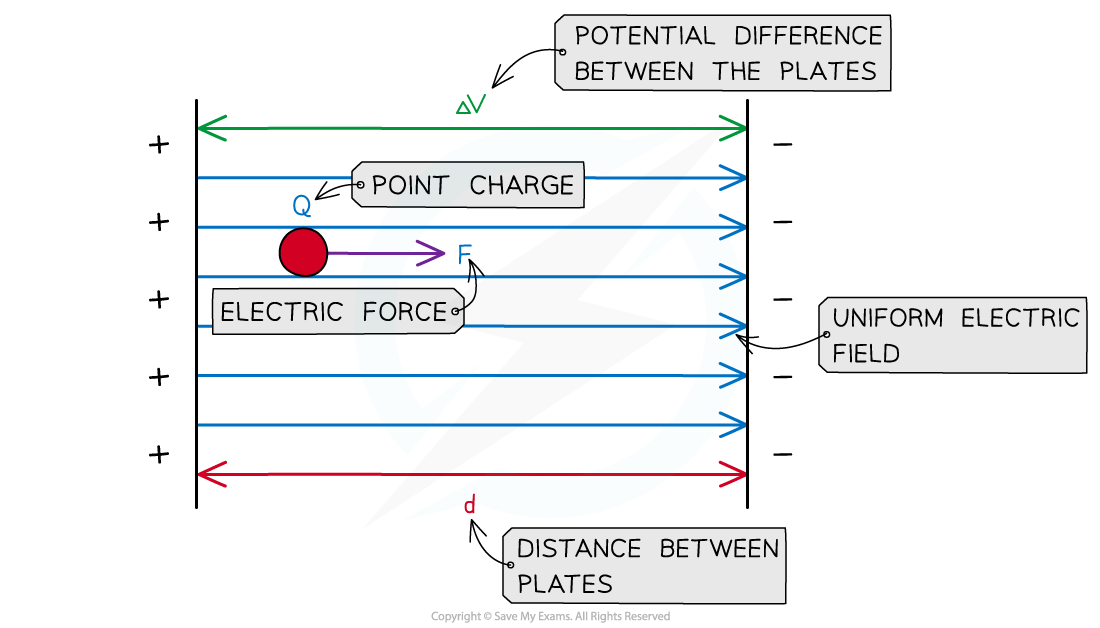 The work done in moving a charge from one plate to another depends on the potential difference and distance.