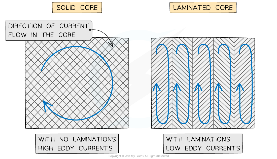 7.10.4-Laminated-Core-Eddy-Currents.png