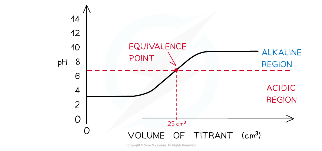 The diagram shows the pH titration curve of a weak acid with a weak alkali