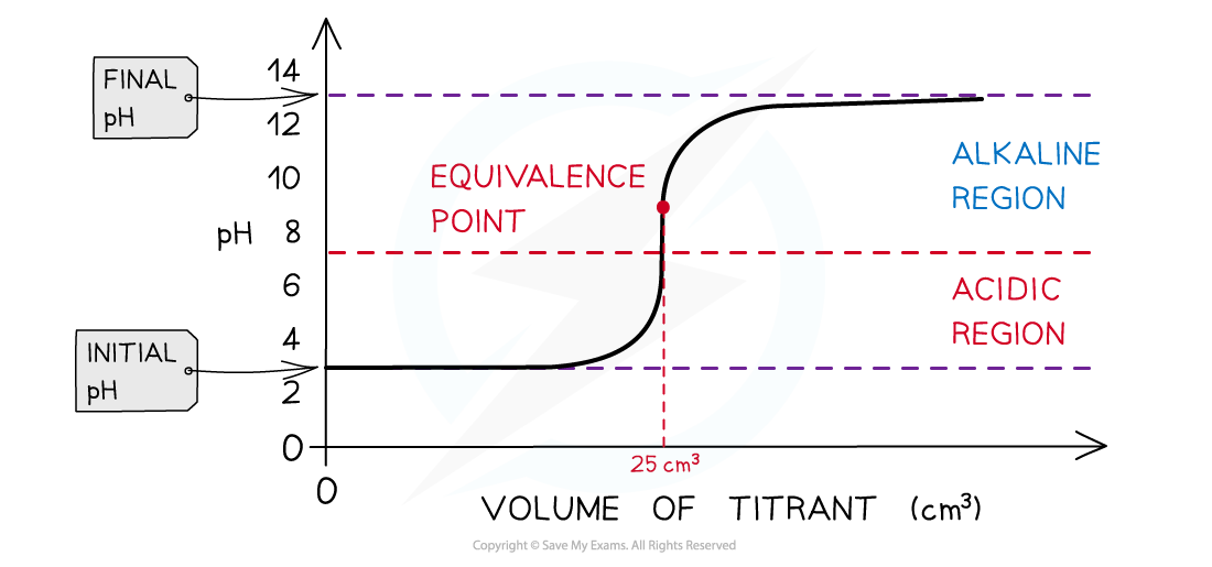 The diagram shows the pH titration curve of ethanoic acid with sodium hydroxide