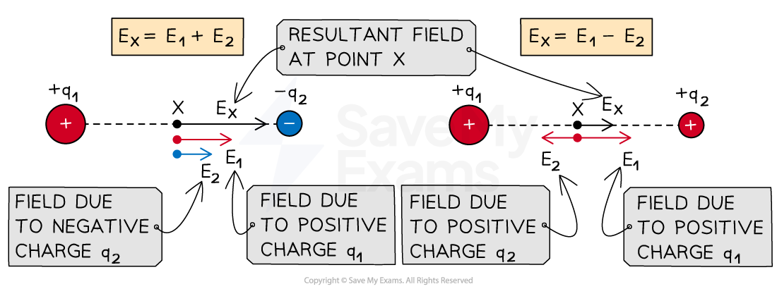 For charges along the same line, the resultant field is the vector addition of the field due to both charges at a particular point