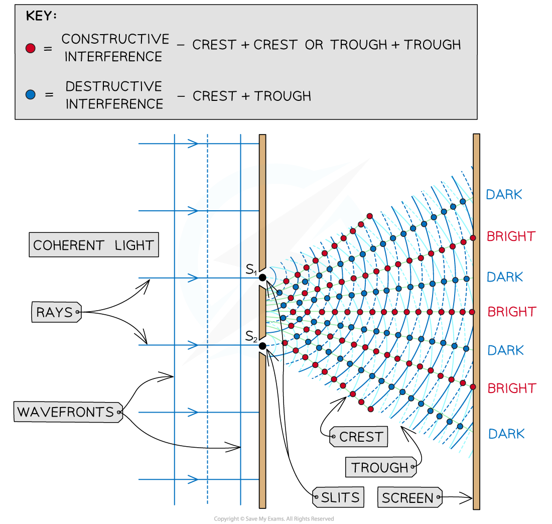 4-4-6-double-slit-interference-of-light_sl-physics-rn