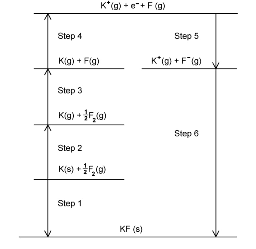 IB Chem SQ HL 15.1 E Q1c KF Born-Haber cycle