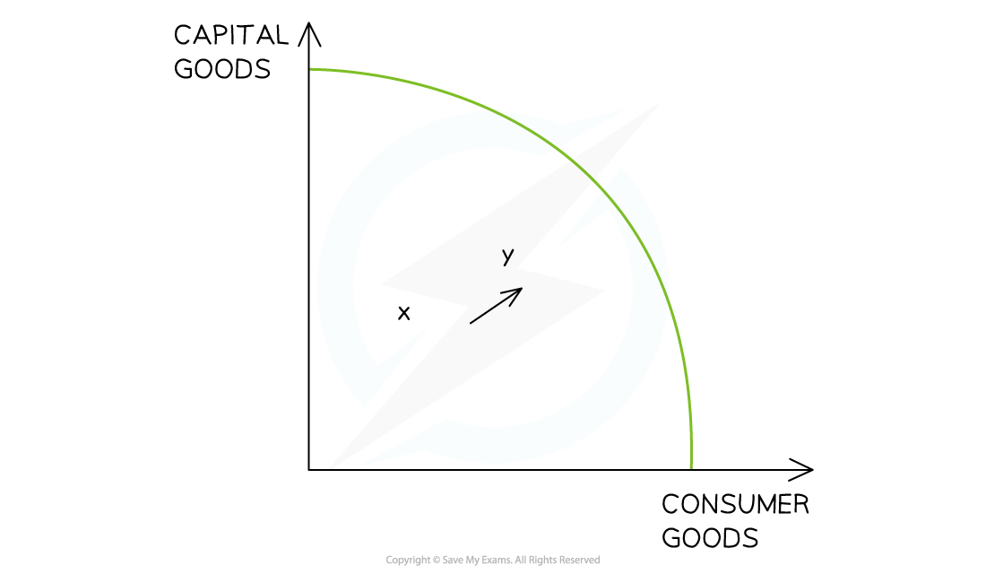 Economic Growth SL IB Economics Revision Notes 2022