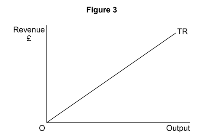 cost and revenue diagrams - a level economics revision... Production, Costs & Revenue | AQA A Level Economics Exam Questions 2017