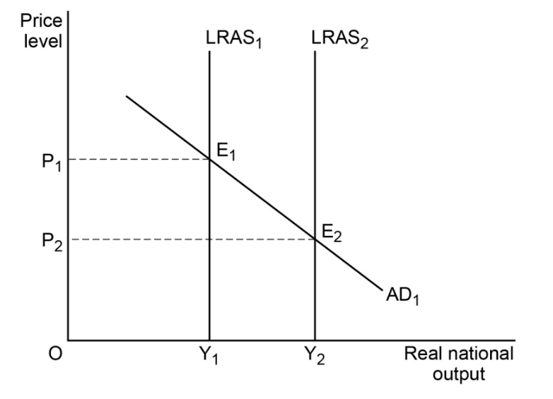 10. How the Macroeconomy Works | AQA A Level Economics Topic Questions 2017