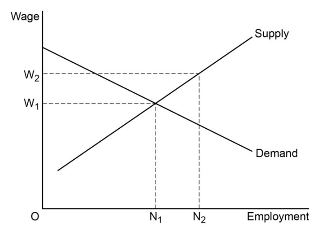 6. The Labour Market | AQA A Level Economics Topic Questions 2017