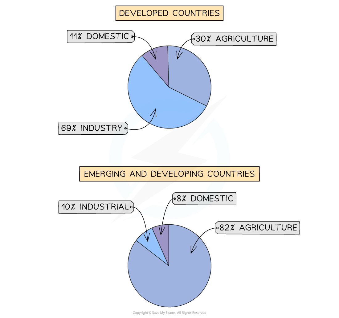 Water Uses, Demand & Supply Edexcel IGCSE Geography Revision Notes 2019