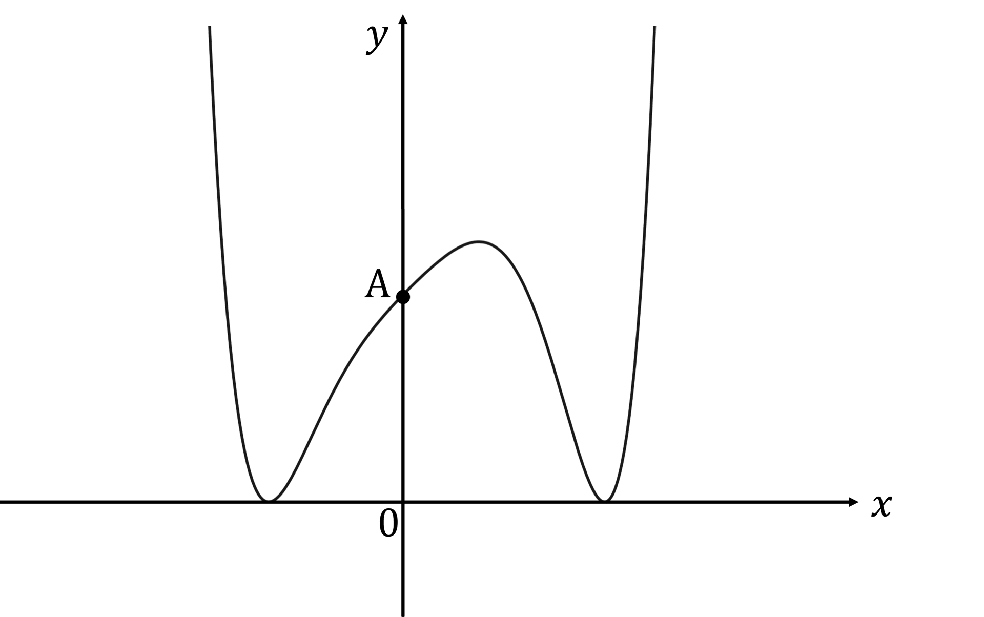 q2a_2-7_polynomial-functions_very_hard_ib_aa_hl_maths-diagram