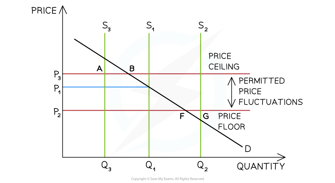 Strategies Influencing Growth & Development Edexcel A Level Economics