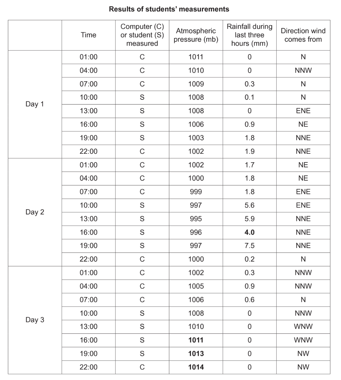 Weather | CIE IGCSE Geography Topic Questions 2020