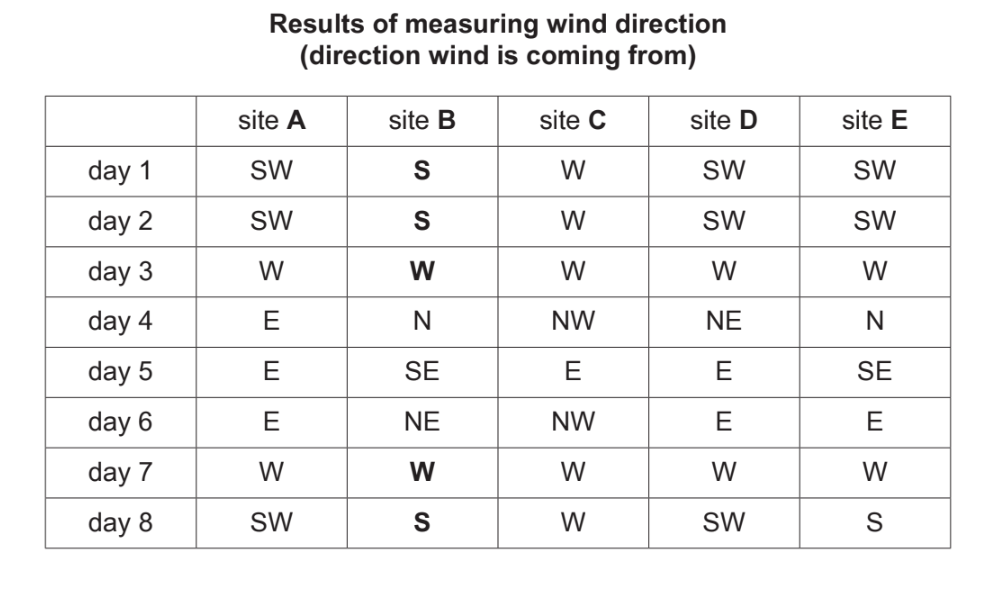 Weather CIE IGCSE Geography Paper 4 2020 (Medium) Save My Exams