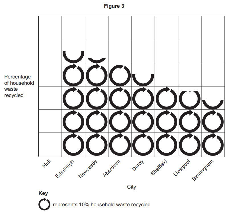 Urban Issues & Challenges | AQA GCSE Geography Topic Questions 2018