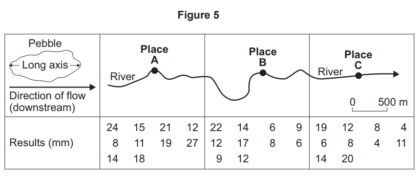 Fieldwork | AQA GCSE Geography Topic Questions 2018