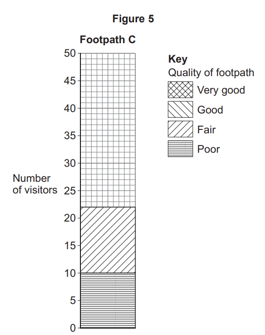 Fieldwork | AQA GCSE Geography Topic Questions 2018