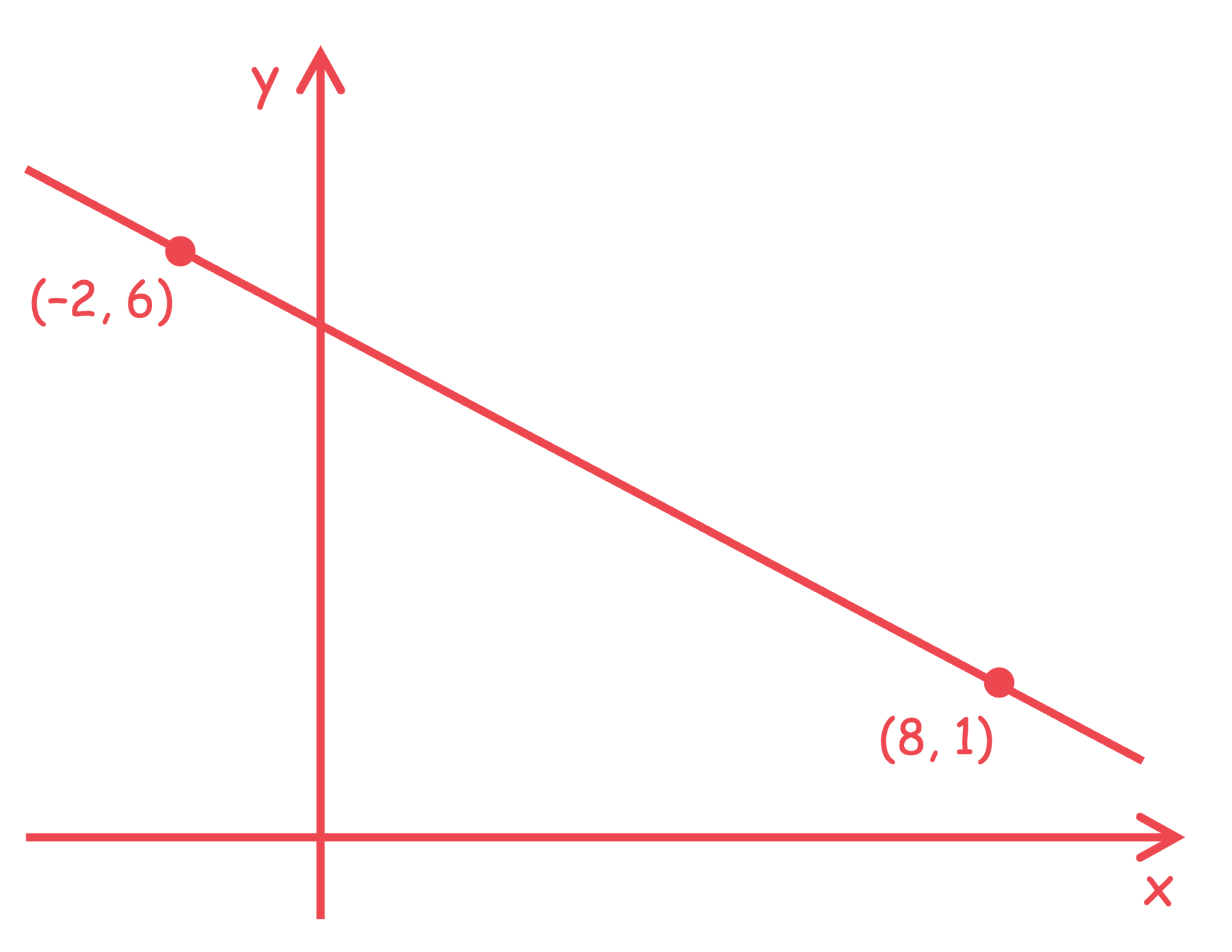 GCSE Maths - What on Earth is y = mx + c #67 