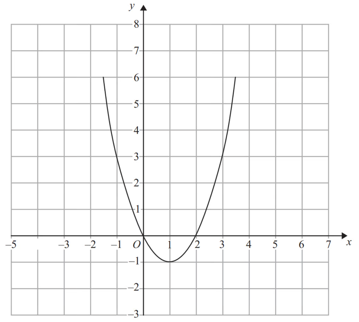 edexcel-igcse-3-graphs-transformations-stretches1