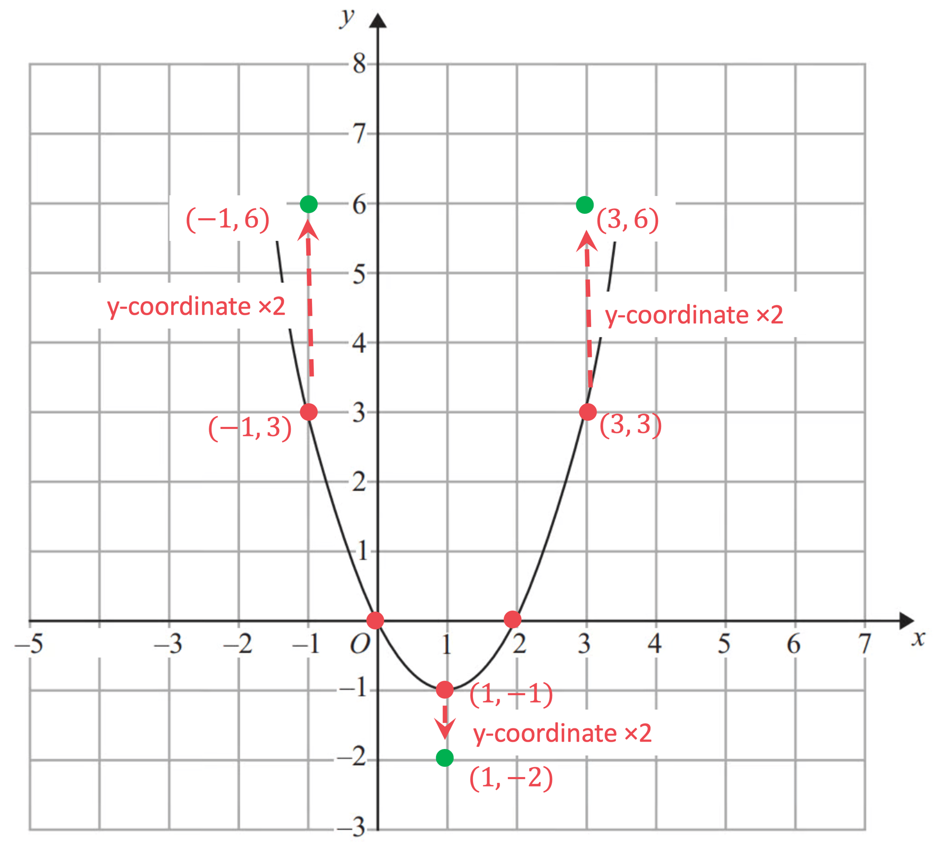 edexcel-igcse-3-graphs-transformations-stretches2