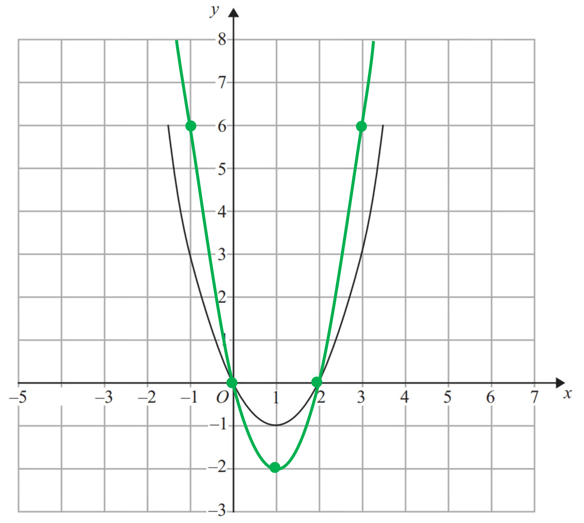 edexcel-igcse-3-graphs-transformations-stretches3