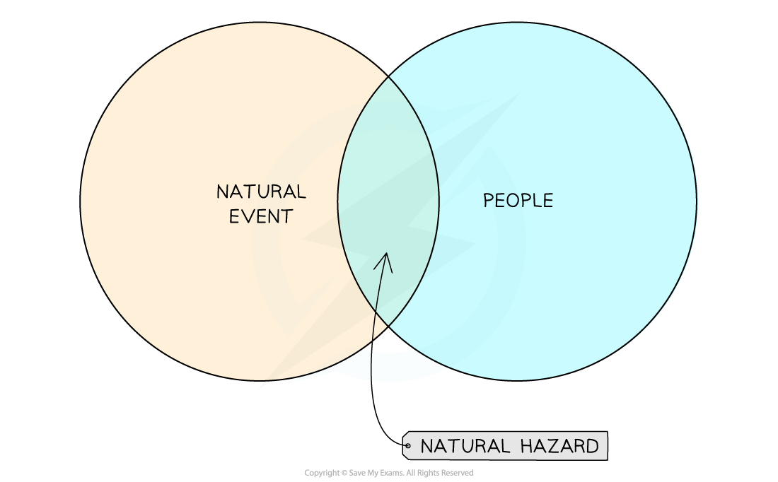 Natural Hazards | AQA GCSE Geography Revision Notes 2018