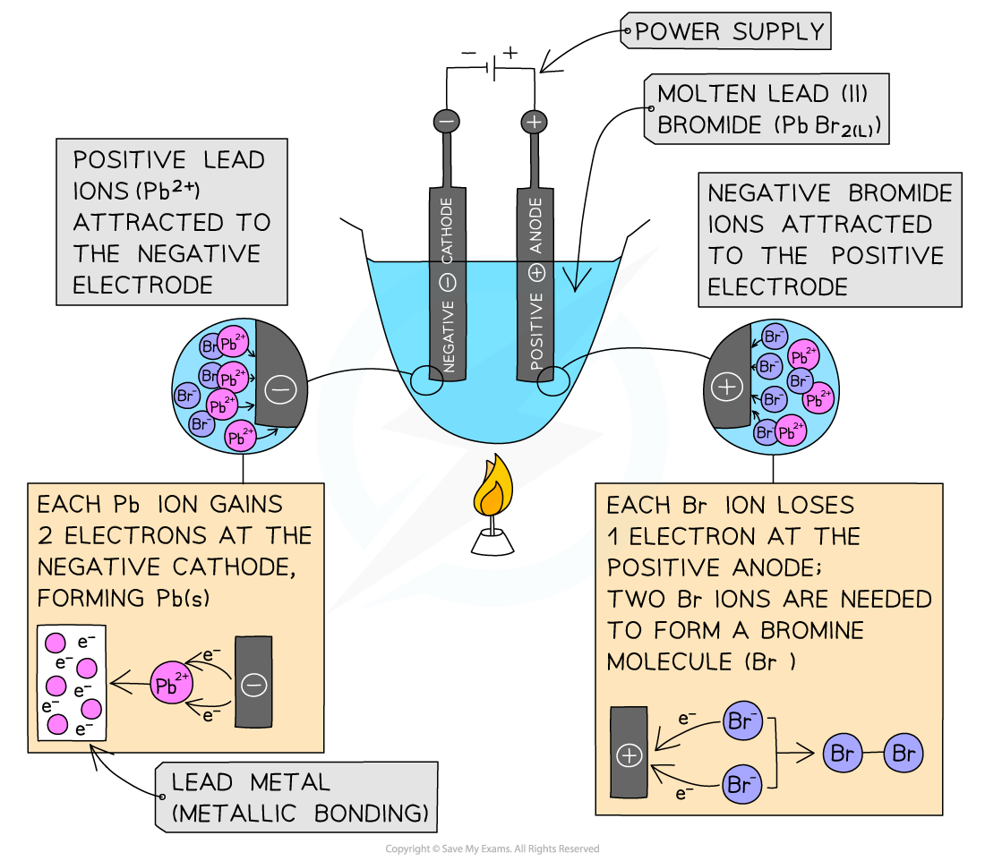 Electrolysis of Molten Ionic Compounds (4.3.2) AQA GCSE Chemistry