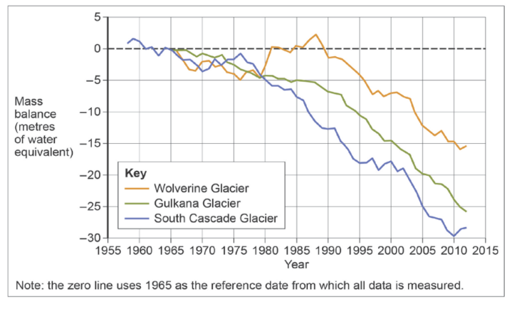 Glacial Systems Processes Aqa A Level Geography Topic Questions 2018