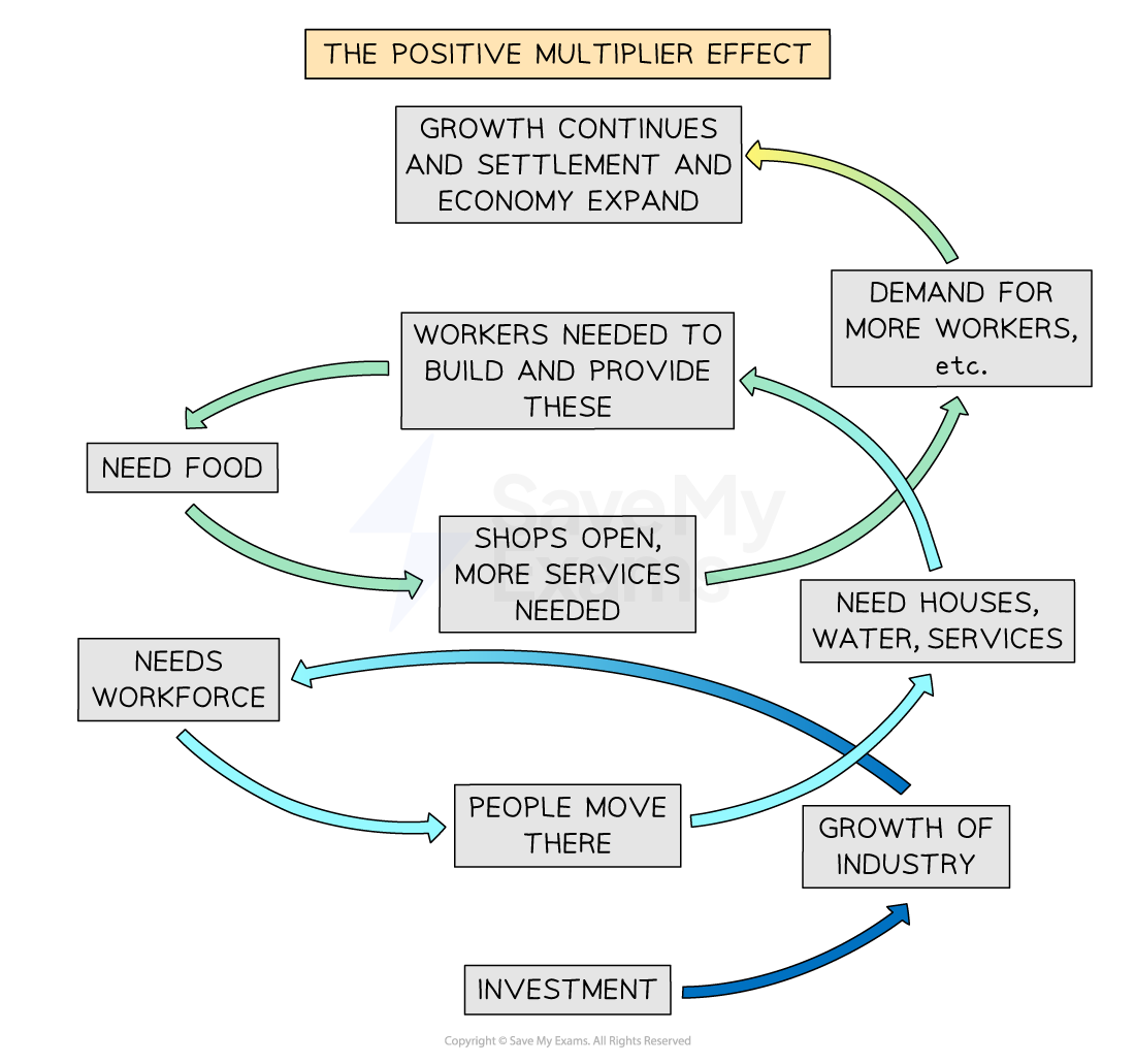 positive-multiplier-effect