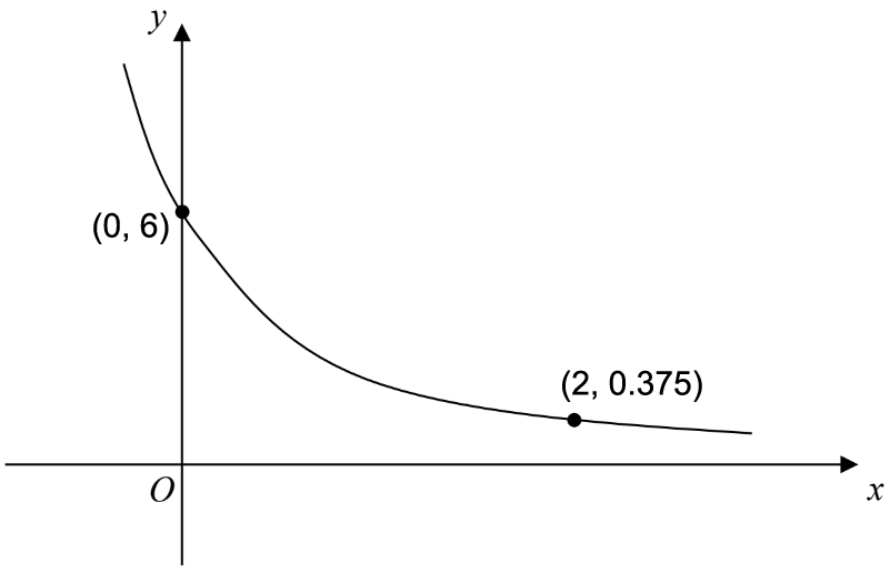Exponential Graphs | AQA GCSE Further Maths Revision Notes 2020