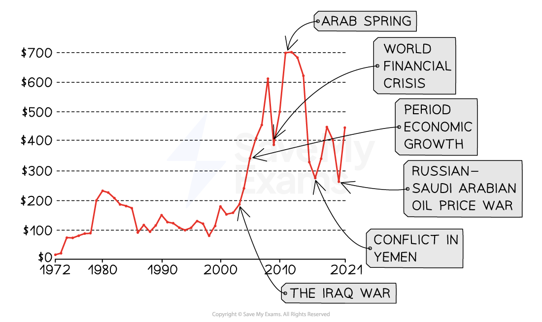 Demand for Oil Edexcel GCSE Geography B (1GB0) Revision Notes 2018