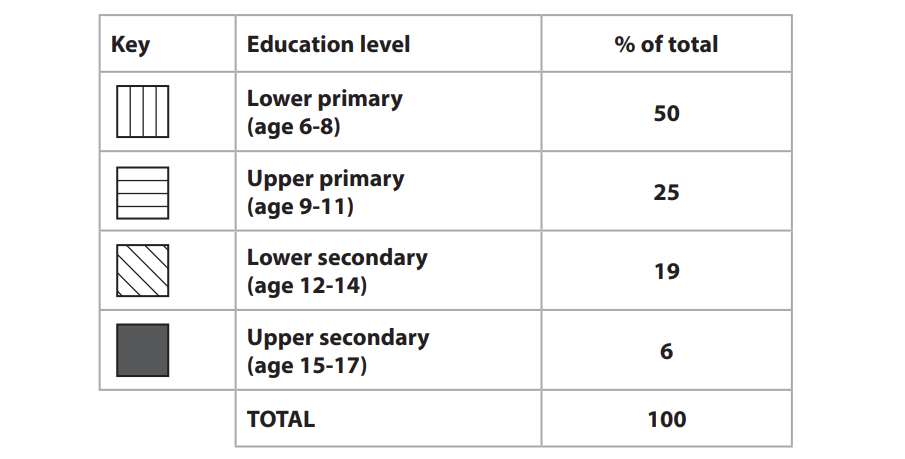Human Development | Edexcel A Level Geography Topic Questions 2018