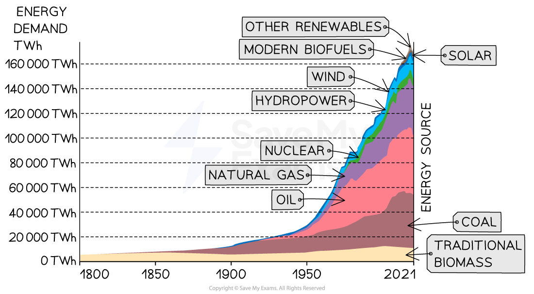 Access to Energy Edexcel GCSE Geography B (1GB0) Revision Notes 2018