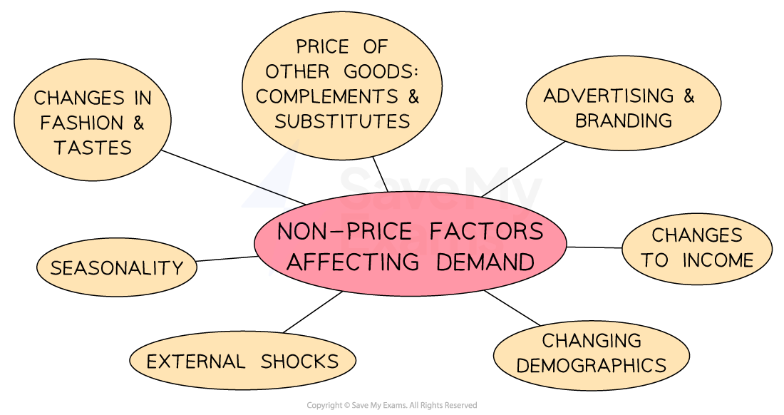 Demand Edexcel A Level Business Revision Notes 2017
