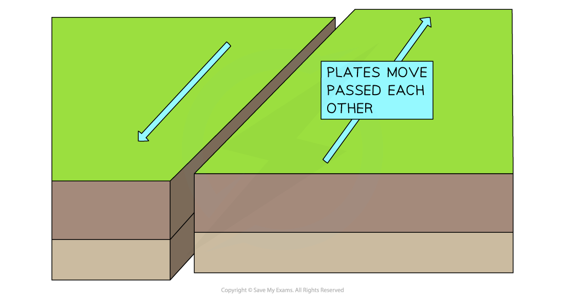 Types, Processes and Landforms of Plate Margins AQA A Level Geography